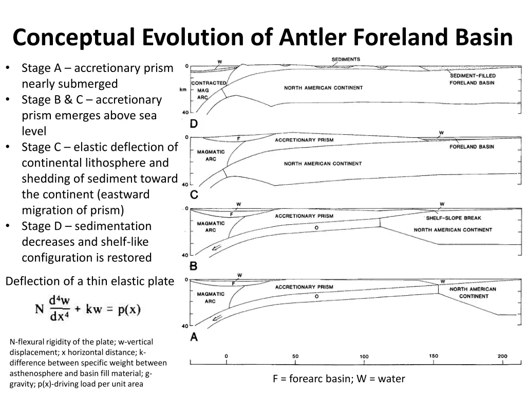 conceptual evolution of antler foreland basin