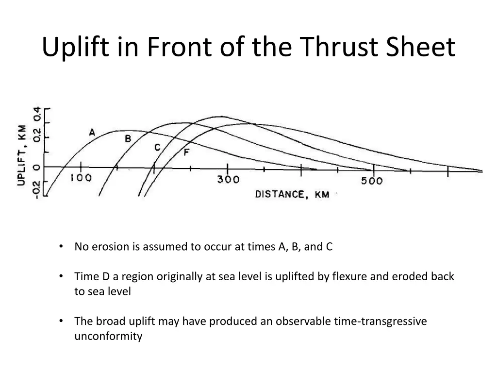 uplift in front of the thrust sheet