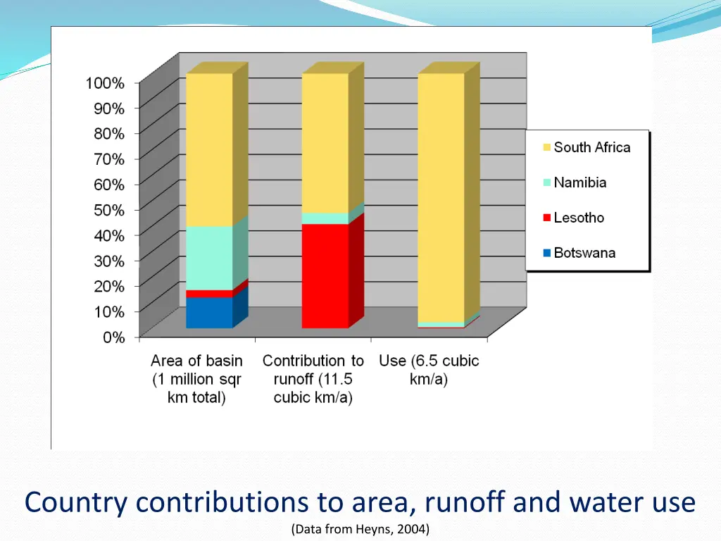 country contributions to area runoff and water