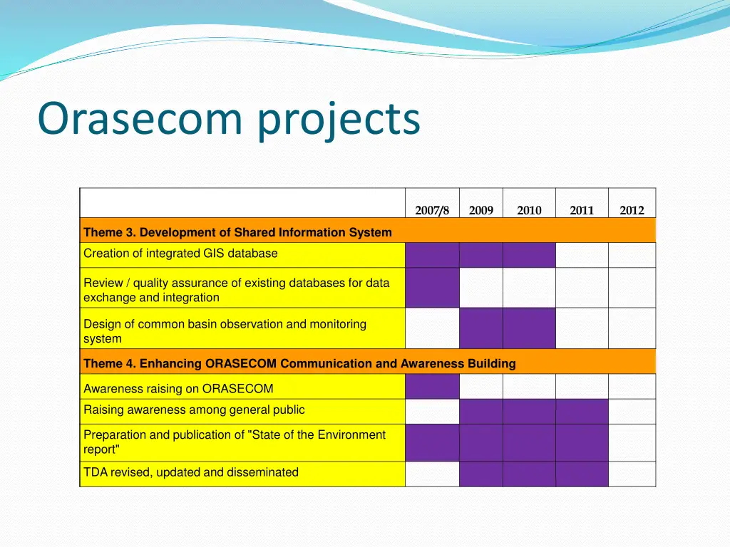 orasecom projects 1