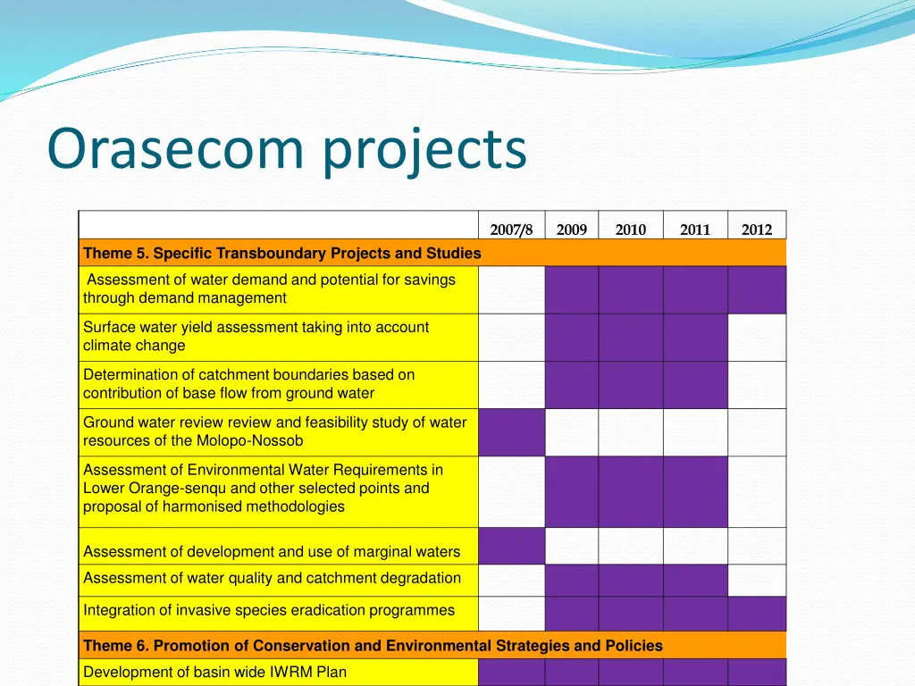 orasecom projects 2