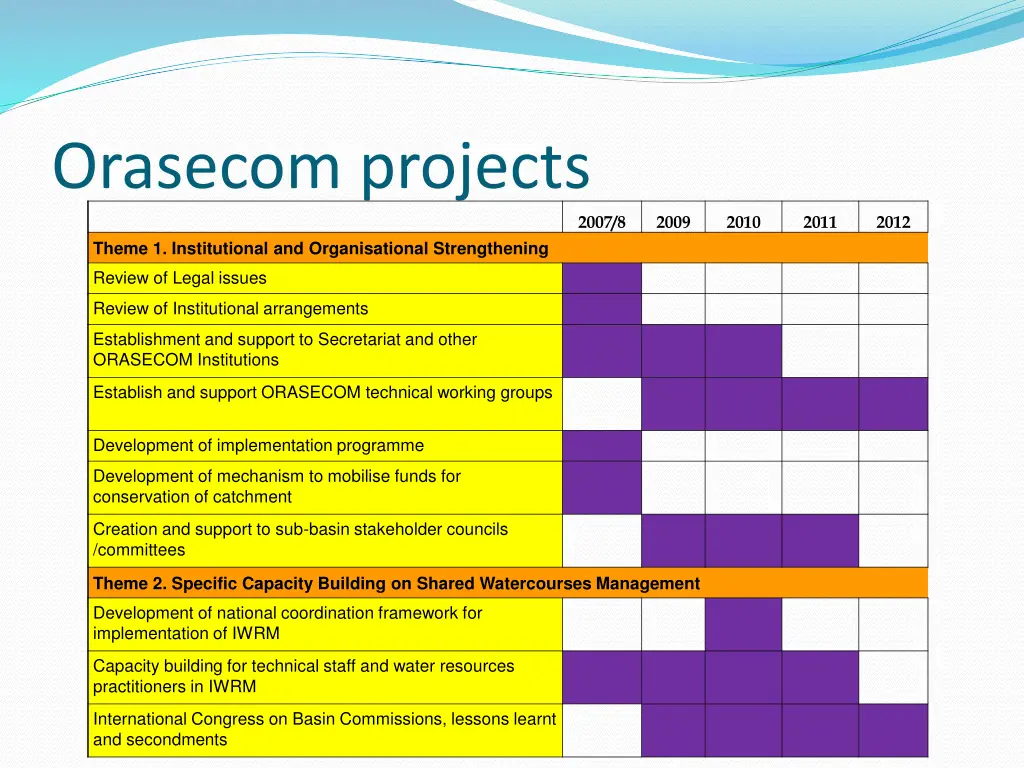 orasecom projects