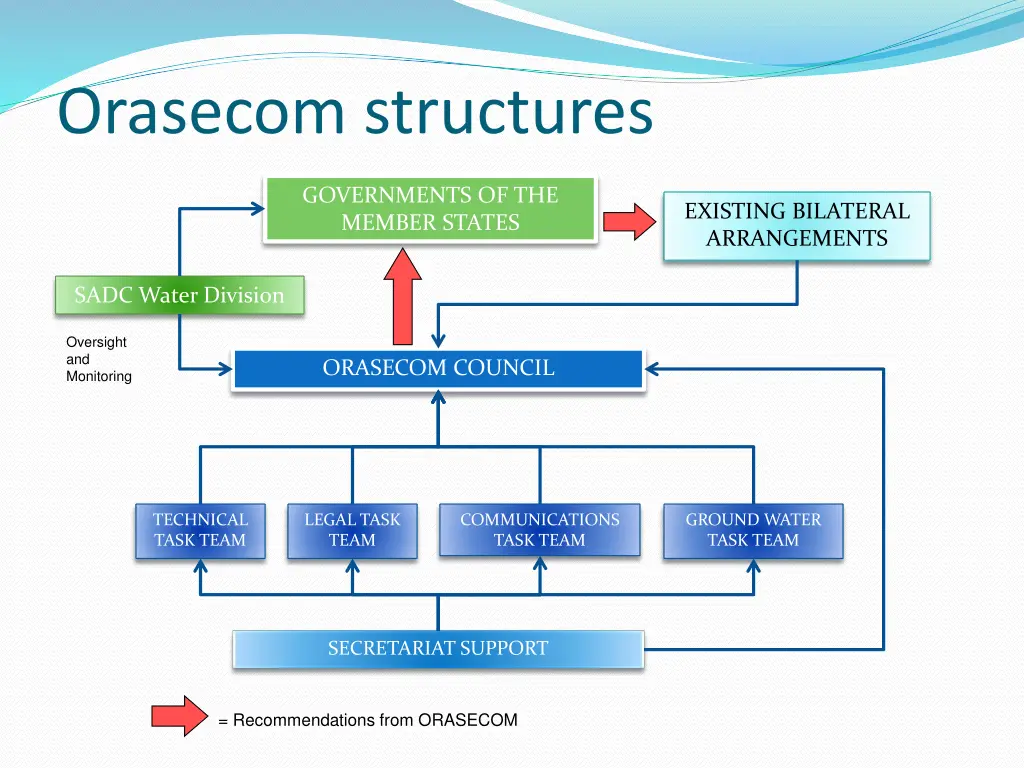 orasecom structures