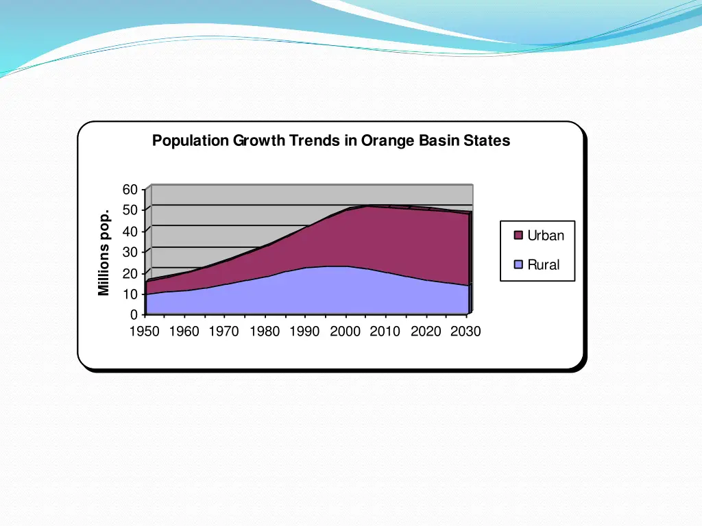 population growth trends in orange basin states