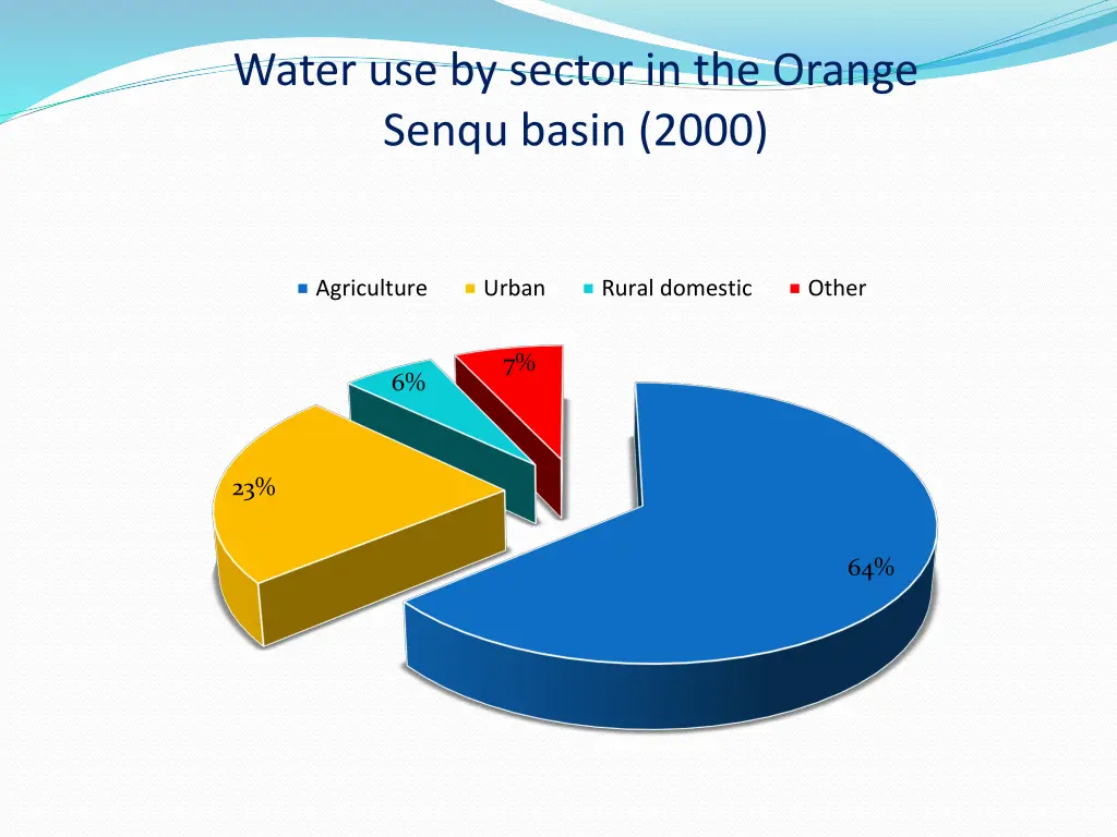 water use by sector in the orange senqu basin 2000