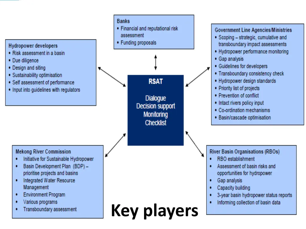 key sub basin stakeholders national regulatory