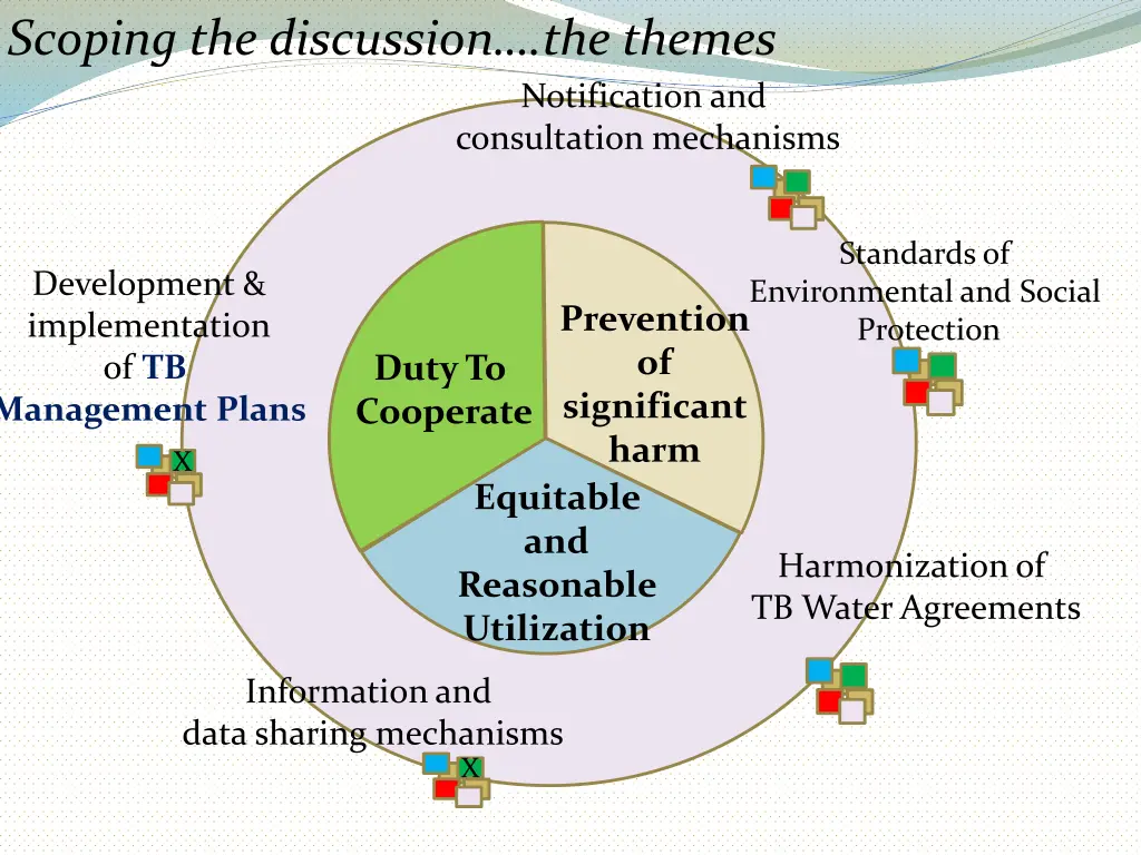 scoping the discussion the themes