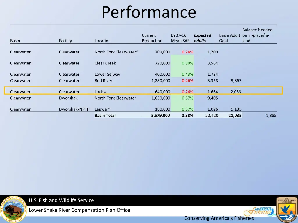 performance 3