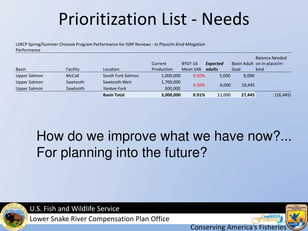 prioritization list needs