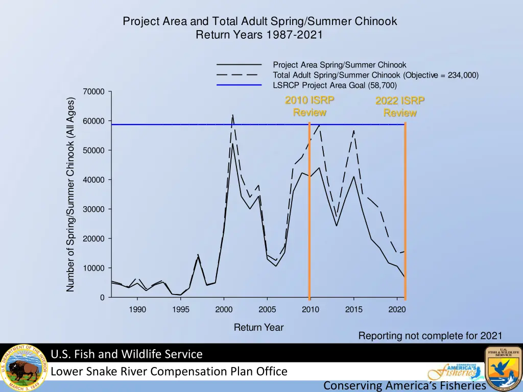 project area and total adult spring summer