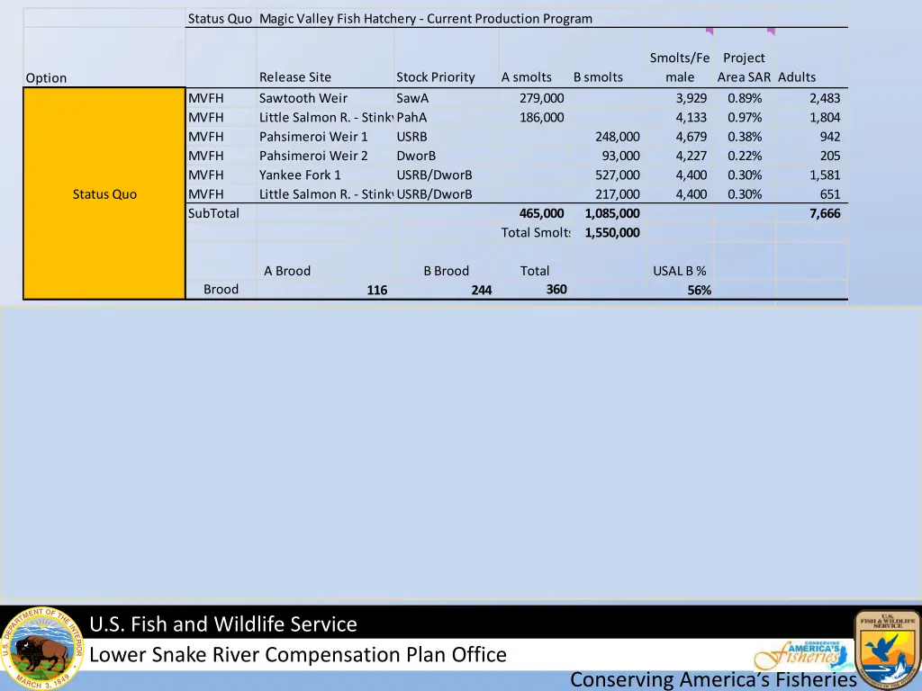 status quo magic valley fish hatchery current