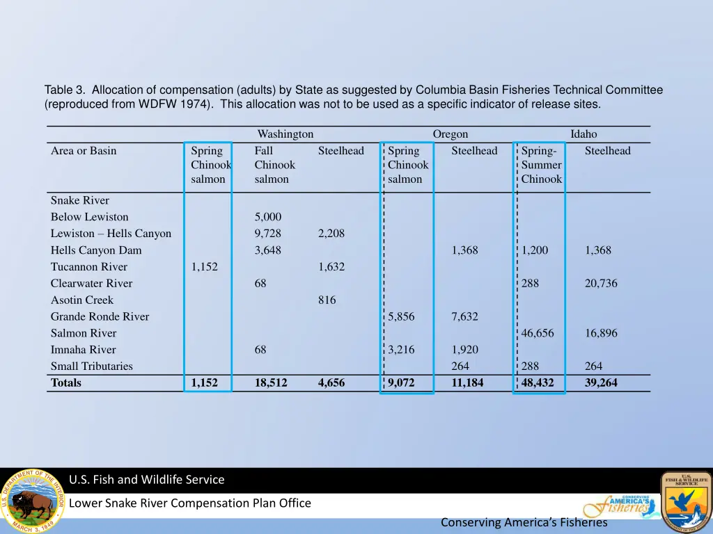 table 3 allocation of compensation adults