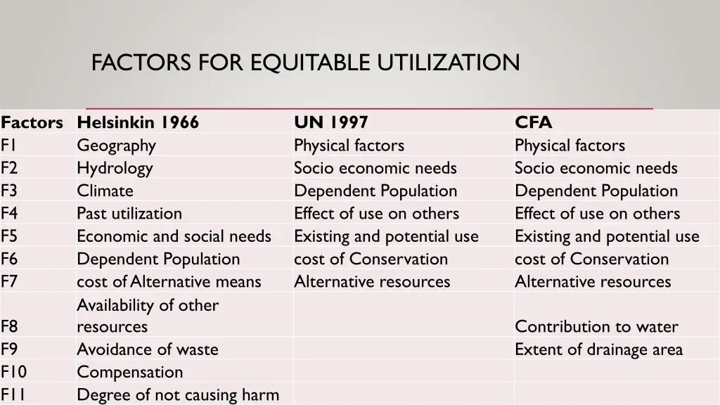 factors for equitable utilization