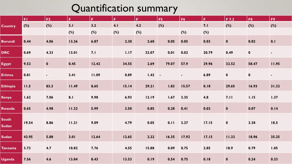 quantification summary