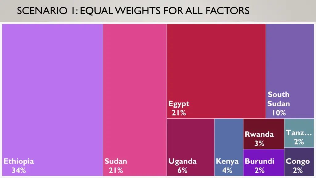 scenario 1 equal weights for all factors