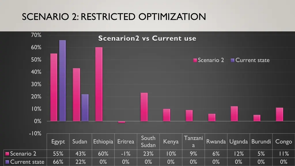 scenario 2 restricted optimization