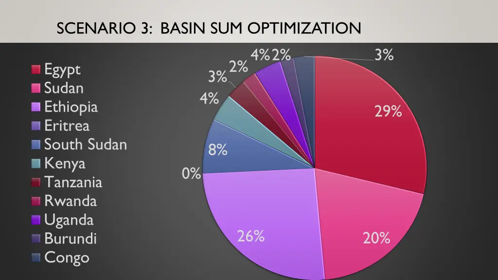 scenario 3 basin sum optimization 3 2 4 2 sudan