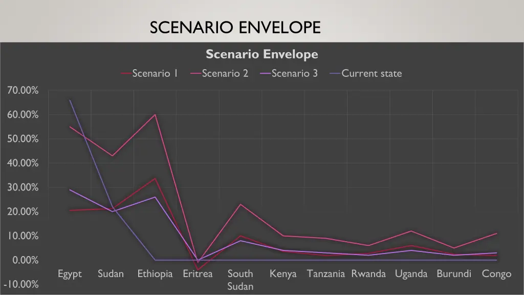 scenario envelope