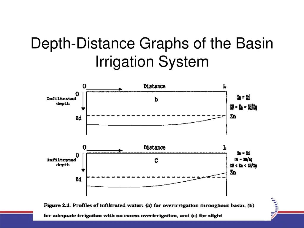 depth distance graphs of the basin irrigation