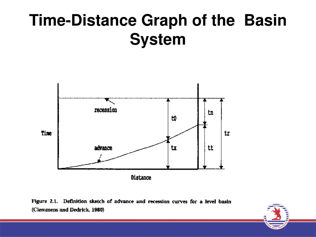 time distance graph of the basin system