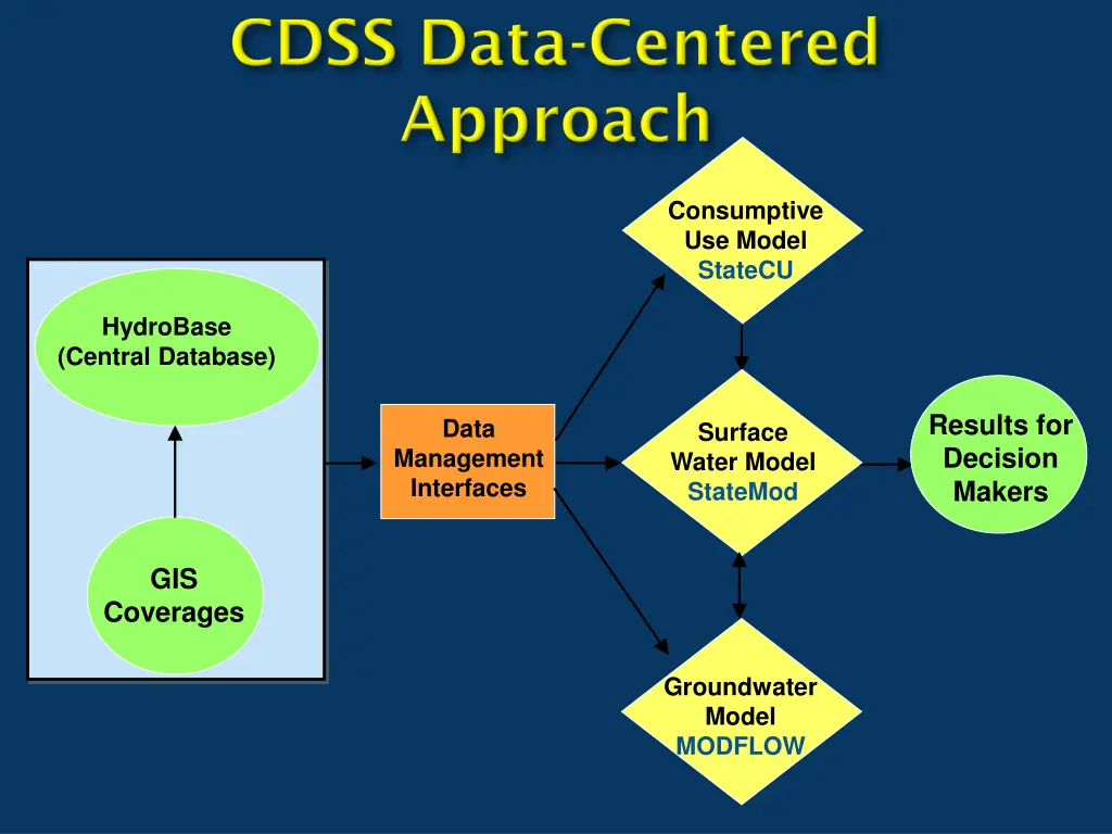 consumptive use model statecu