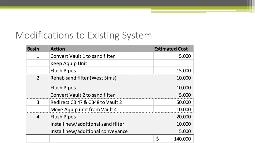 modifications to existing system