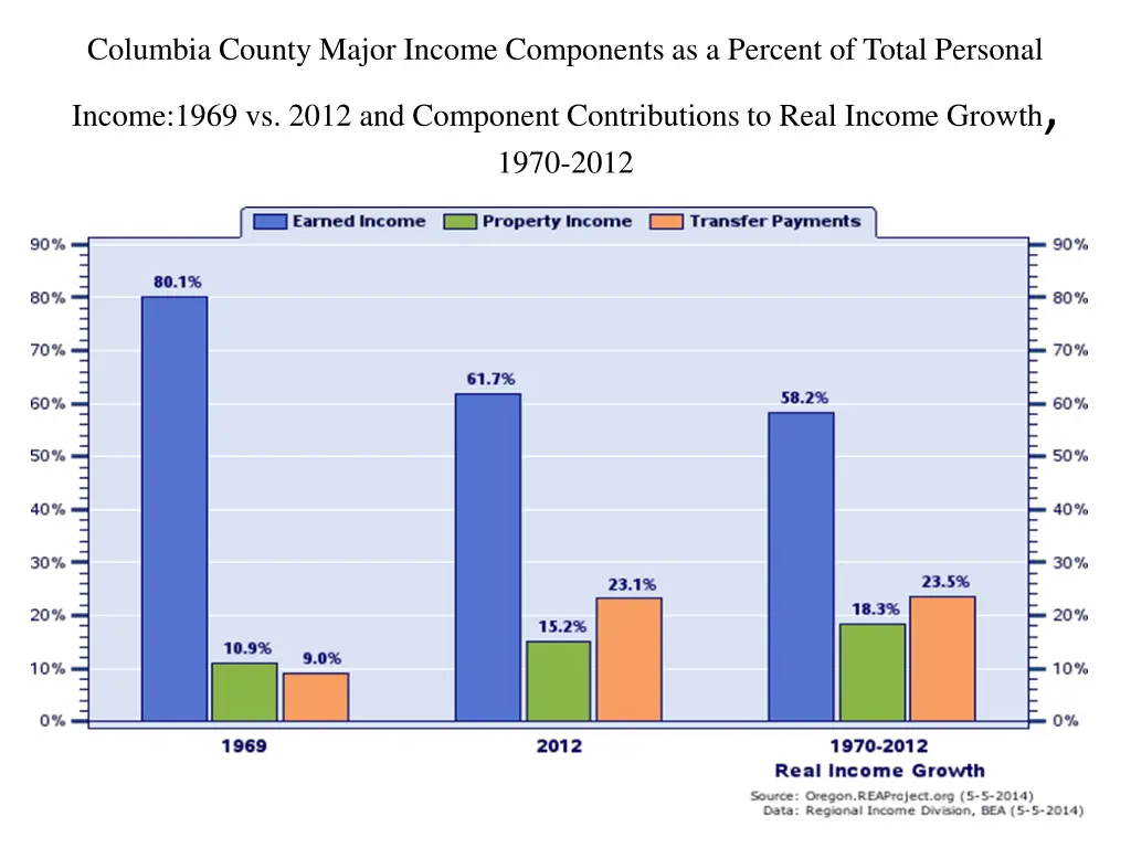 columbia county major income components