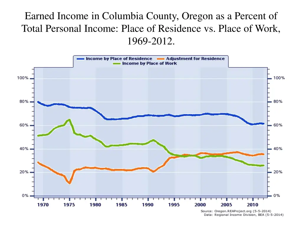 earned income in columbia county oregon