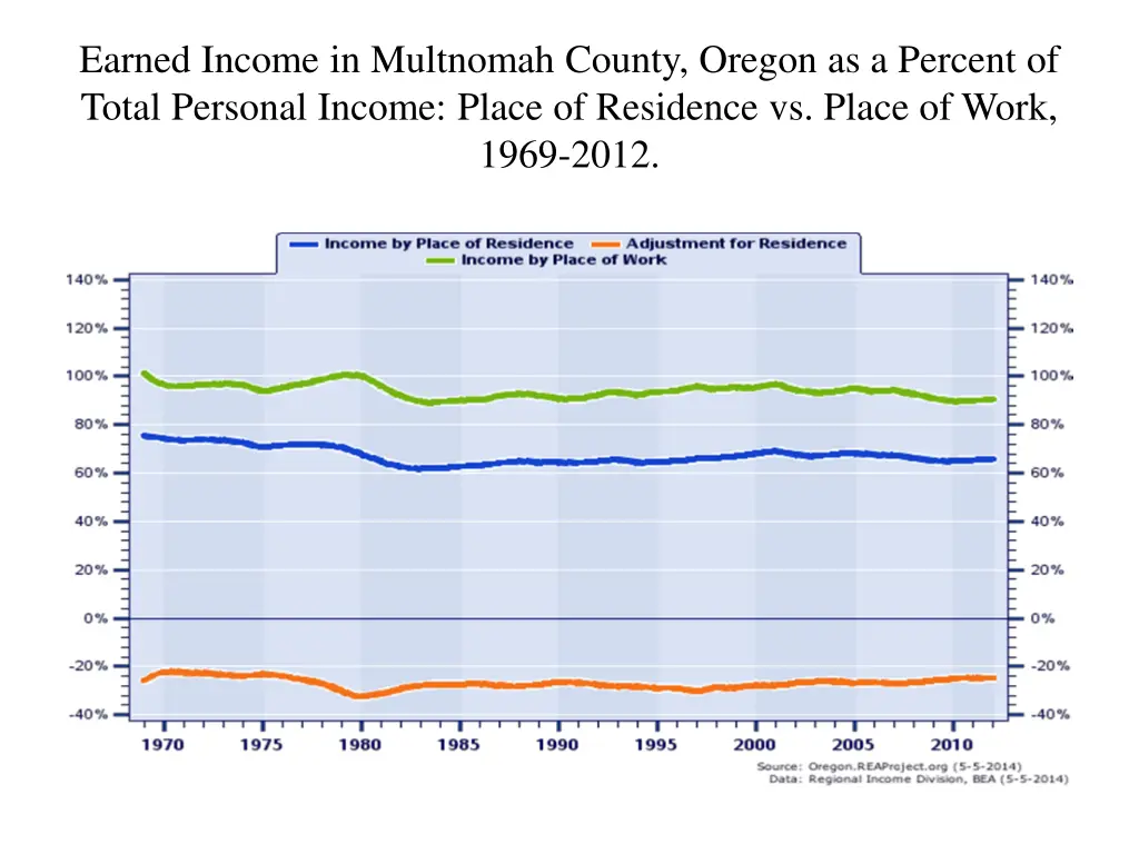 earned income in multnomah county oregon