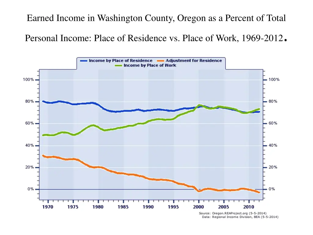 earned income in washington county oregon