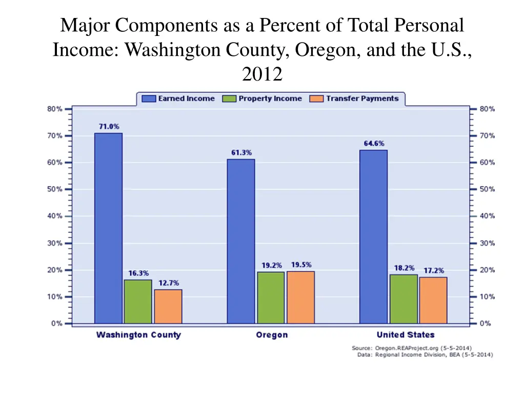 major components as a percent of total personal 1