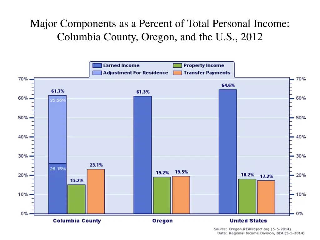 major components as a percent of total personal 2