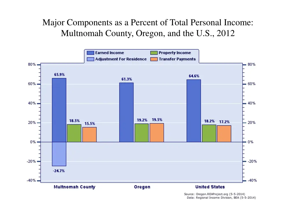 major components as a percent of total personal