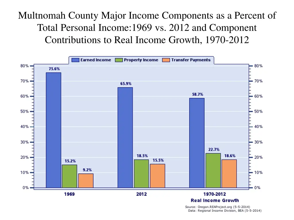 multnomah county major income components