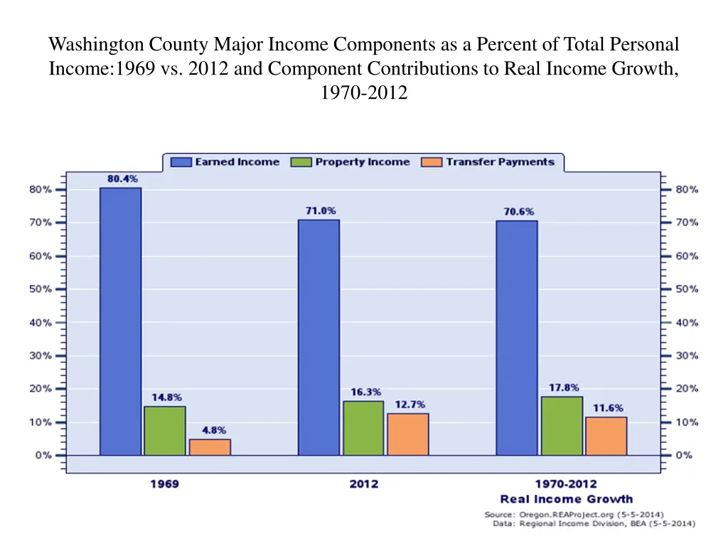 washington county major income components