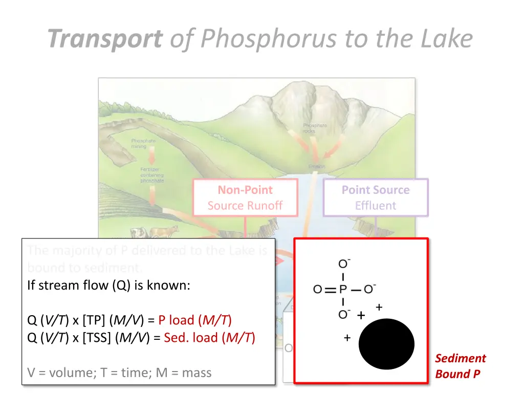 transport of phosphorus to the lake 3