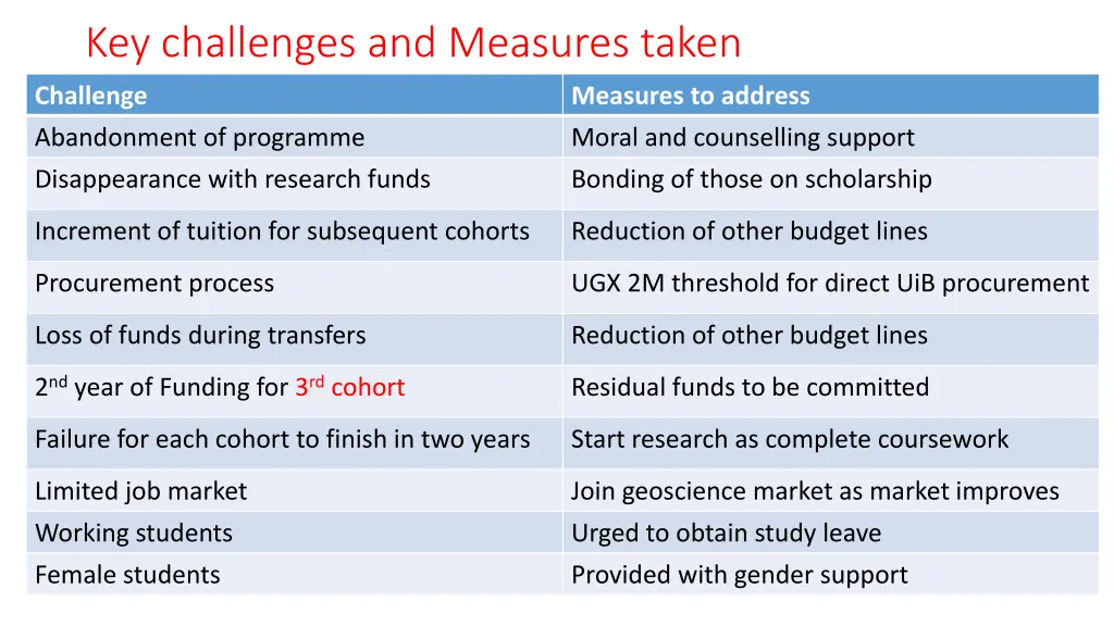 key challenges and measures taken