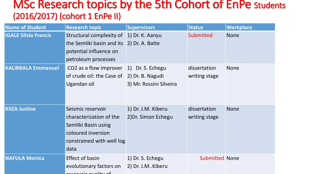 msc research topics by the 5th cohort