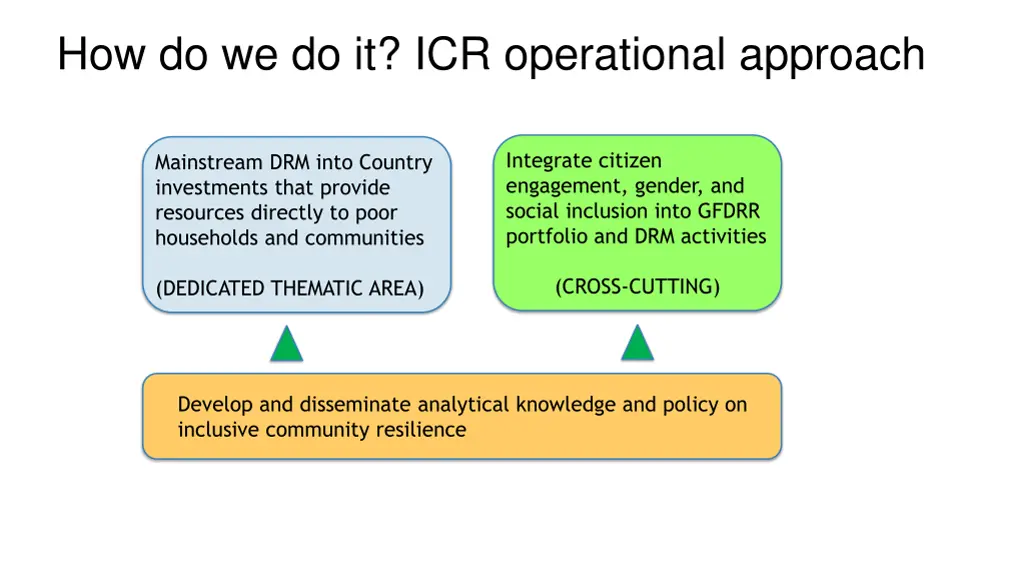 how do we do it icr operational approach