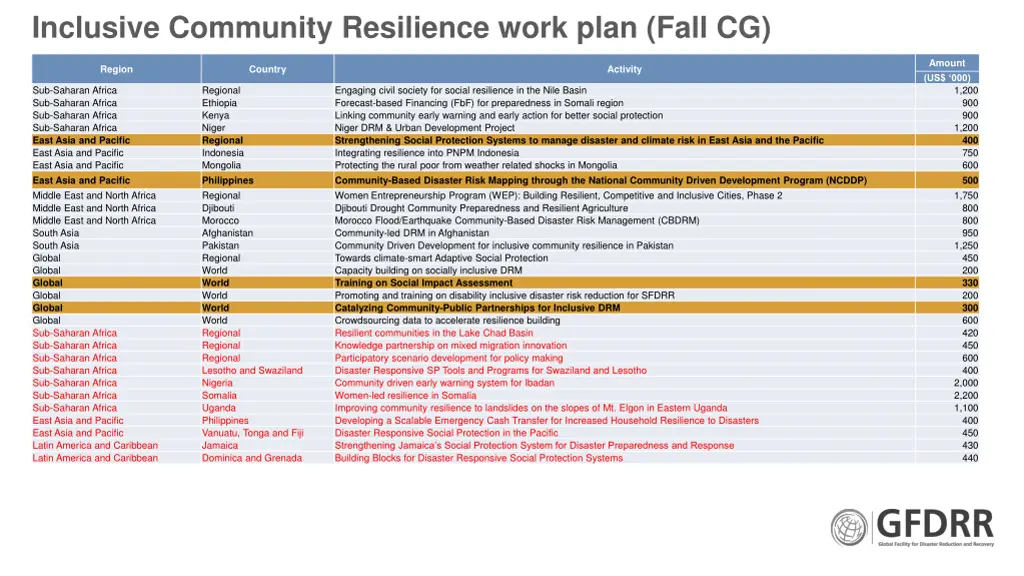 inclusive community resilience work plan fall cg