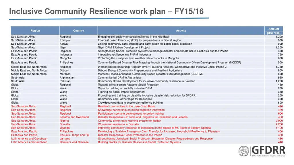 inclusive community resilience work plan fy15 16