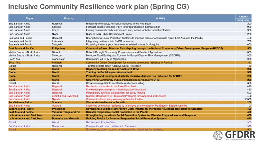 inclusive community resilience work plan spring cg