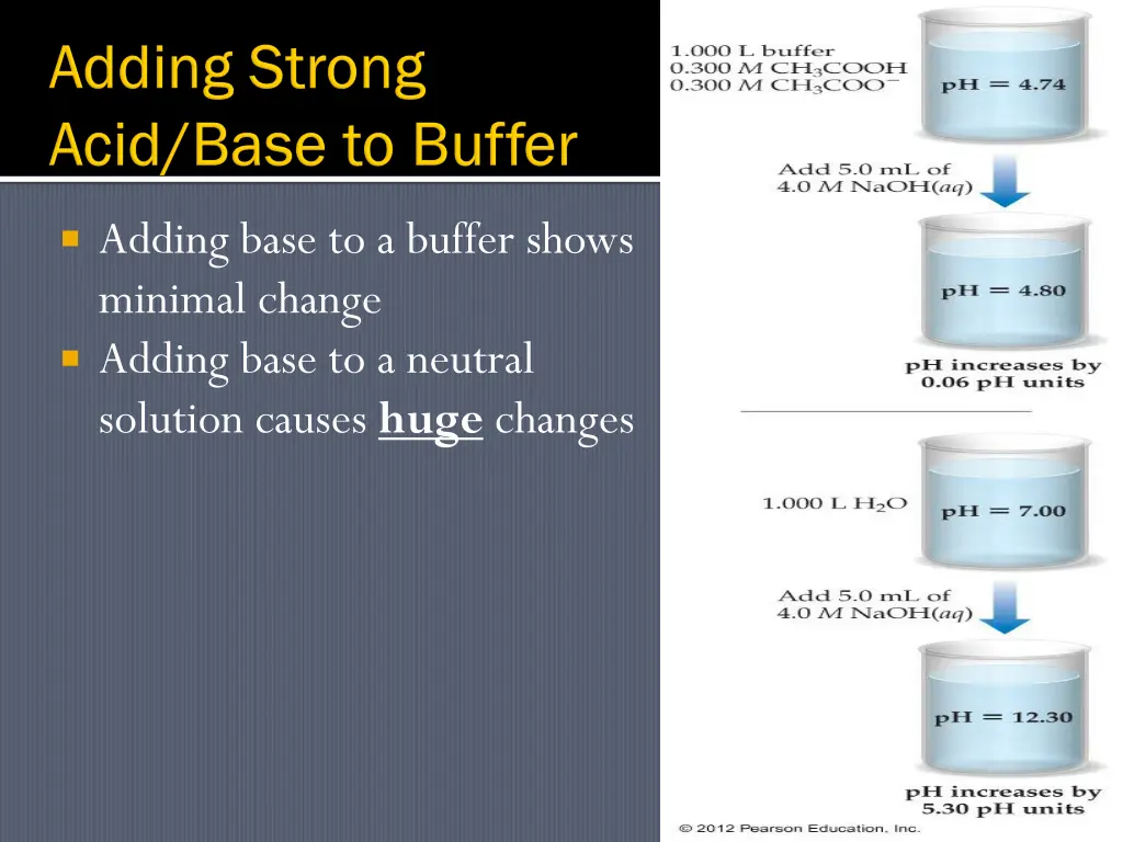 adding base to a buffer shows minimal change