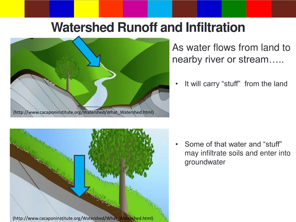 watershed runoff and infiltration