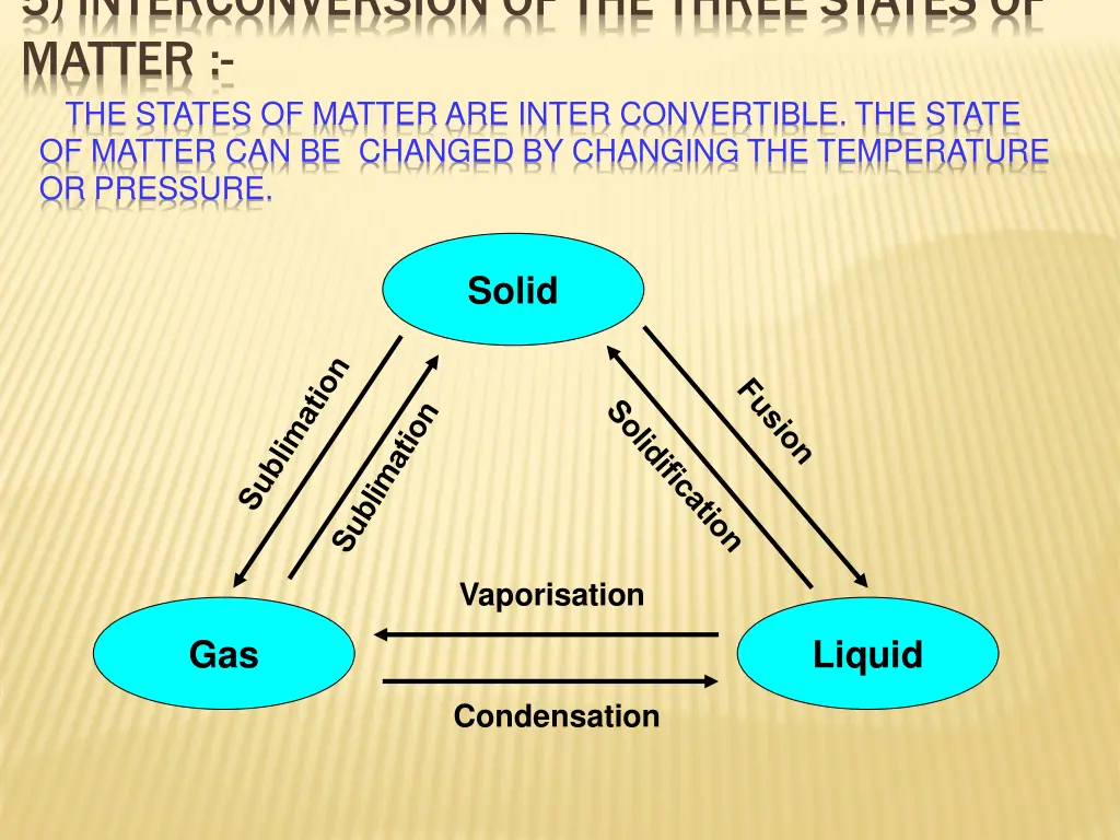 5 interconversion of the three states of matter