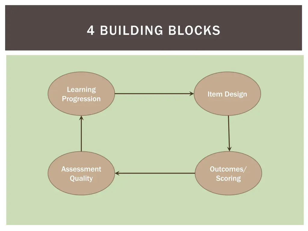 4 building blocks