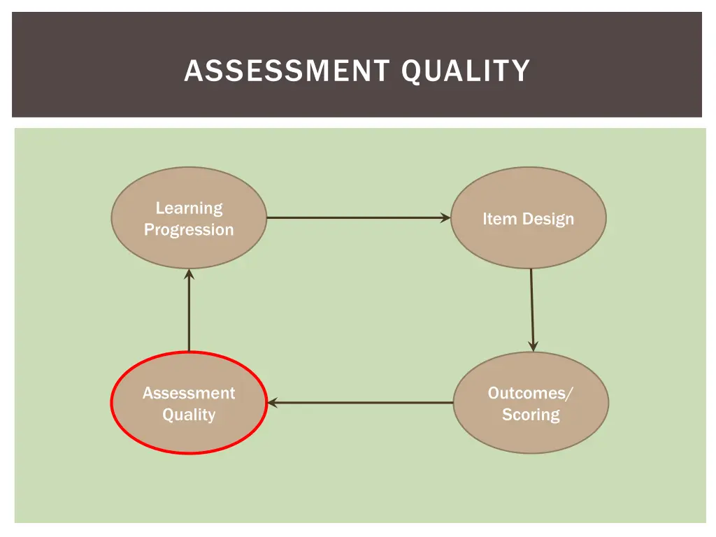 assessment quality