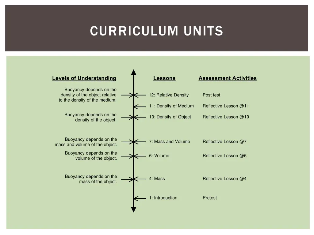 curriculum units