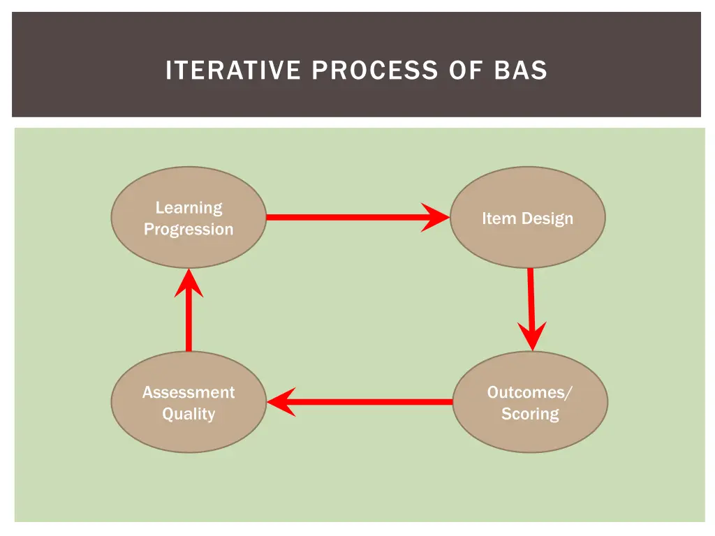 iterative process of bas