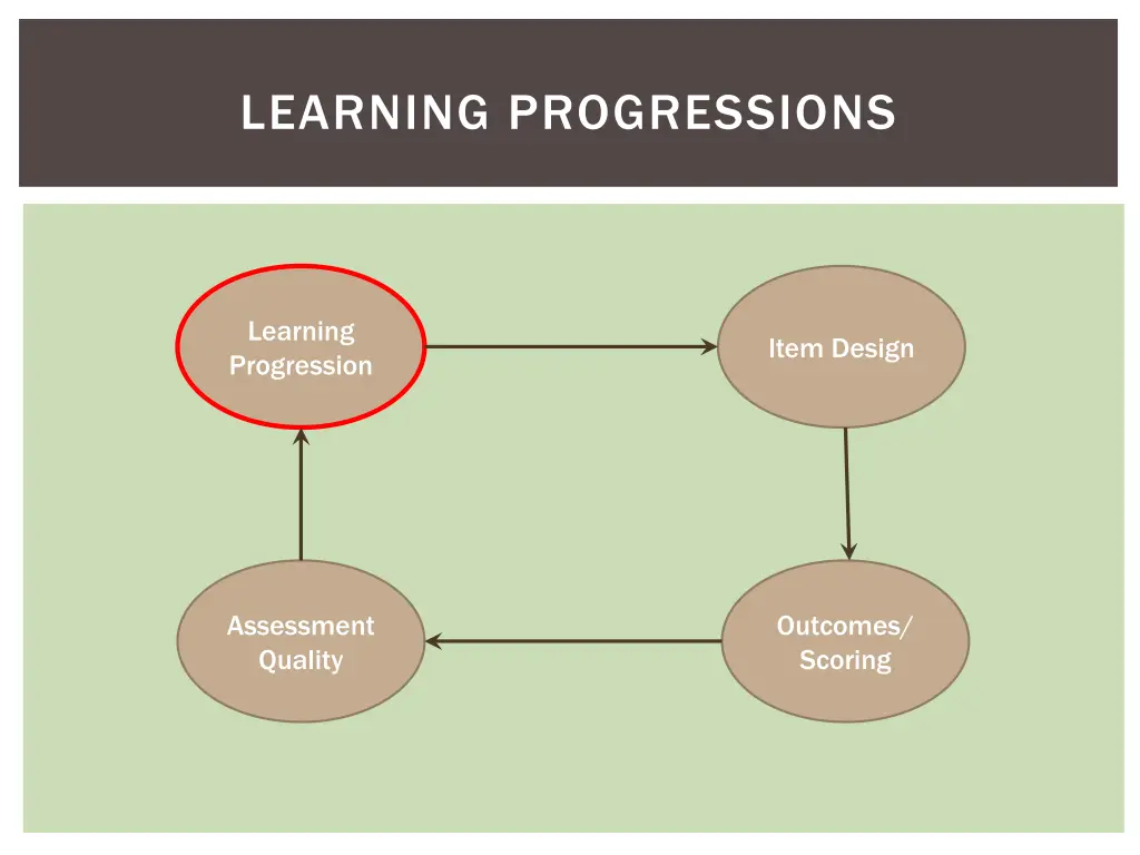 learning progressions